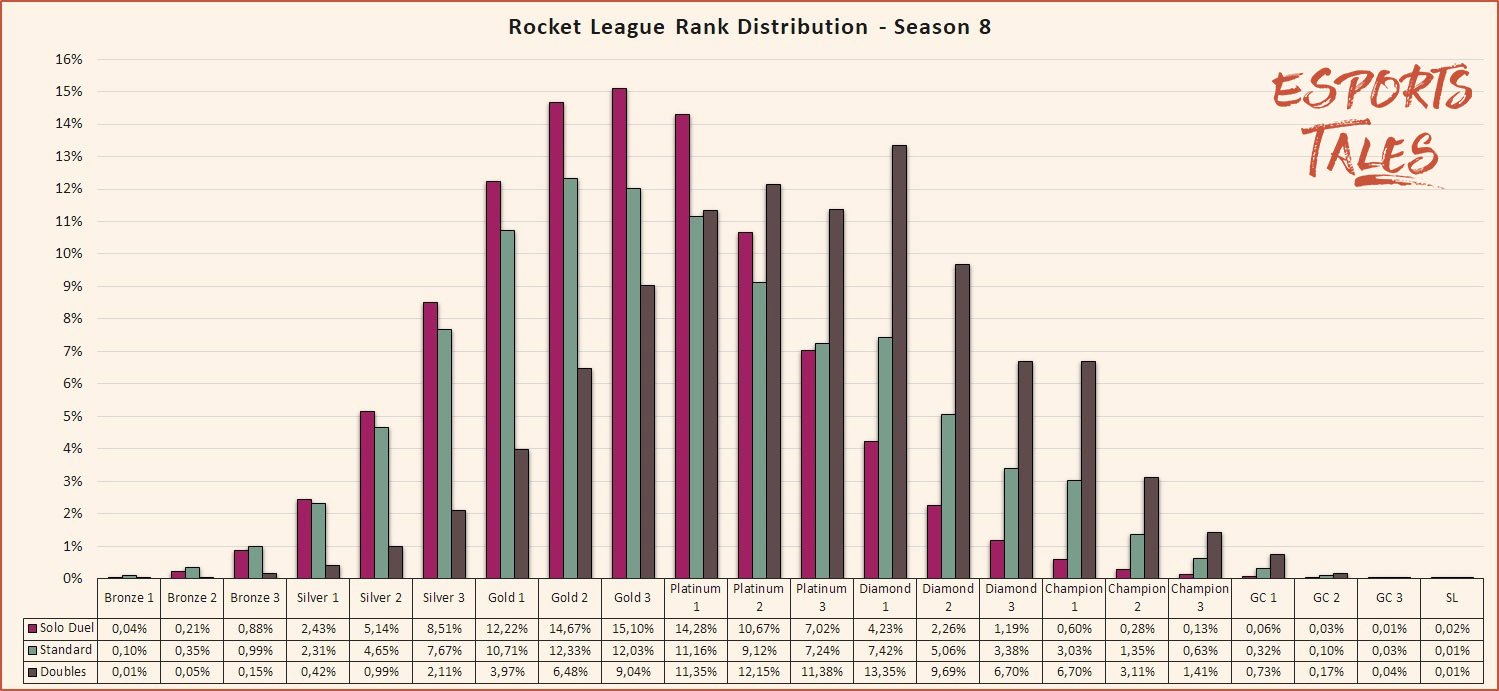 Rocket League rank distribution and percentage of players - Season 8 | Esports