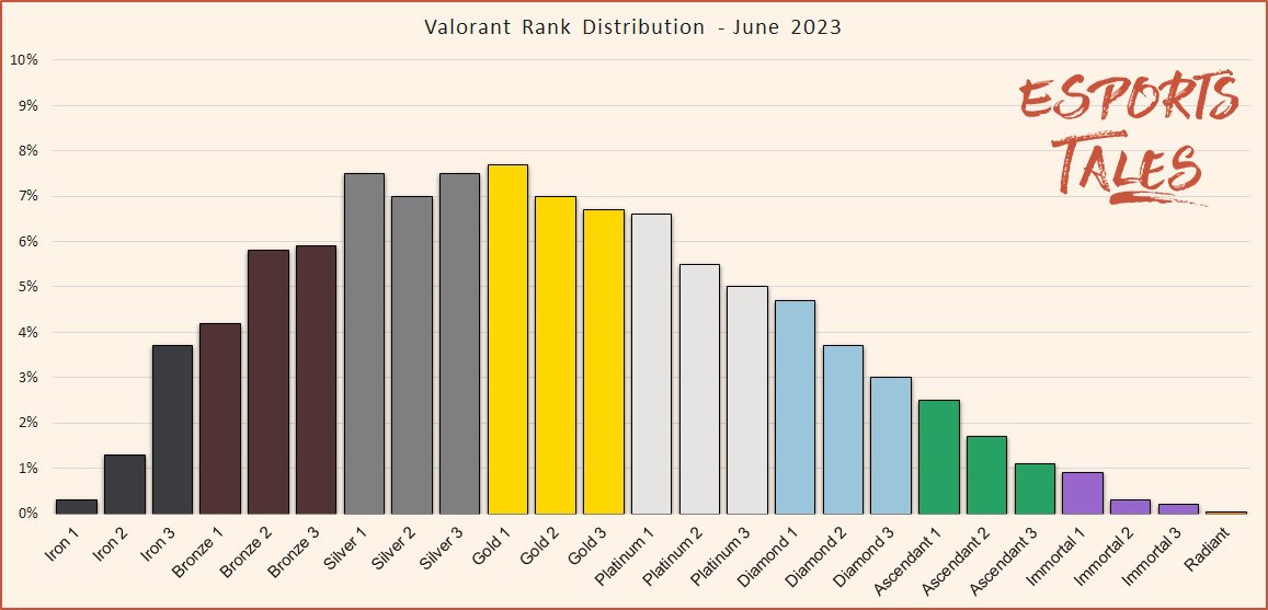 Valorant Rank Distribution junho de 2023 Episódio 6 Ato III