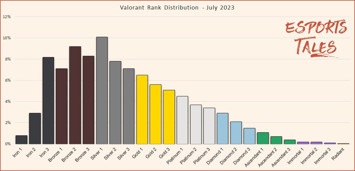 Valorant Patch 7.05 Is Designed to Help Stop Rank Boosting