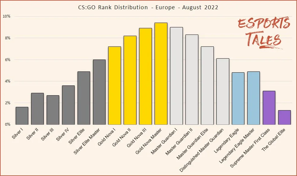 Csgo Rank Distribution 2024 | Cs2 Rank Ranking 2025 – XPEV