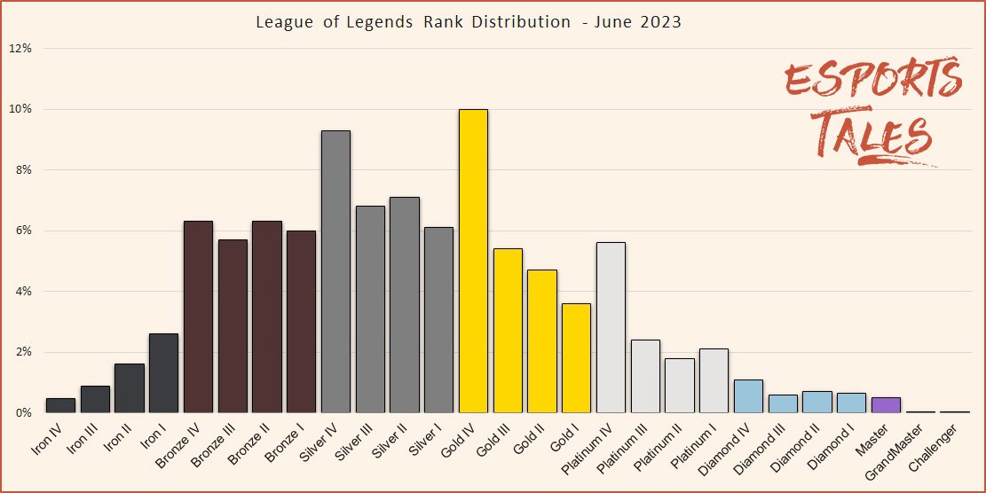 Rank distribution - League of Legends