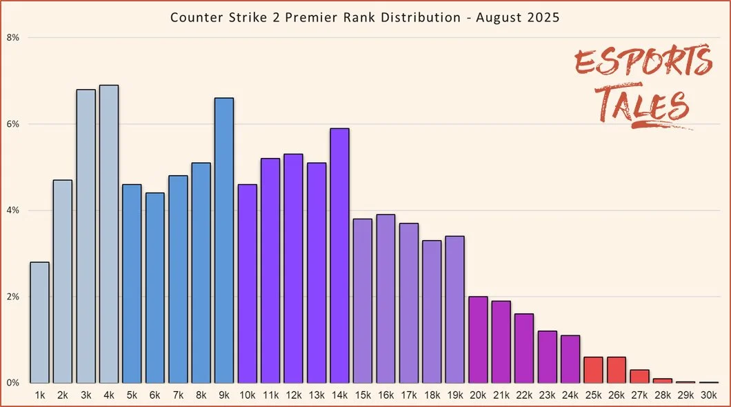 Premier Ranking Distribution CS2 Rank Distribution in March 2026: Premier, Competitive, and CS:GO ...