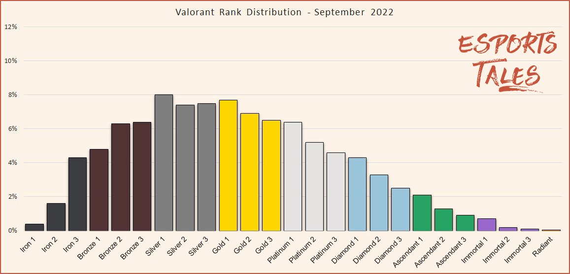 Valorant Rank Distribution Setembro de 2022 Episódio 5 Ato II