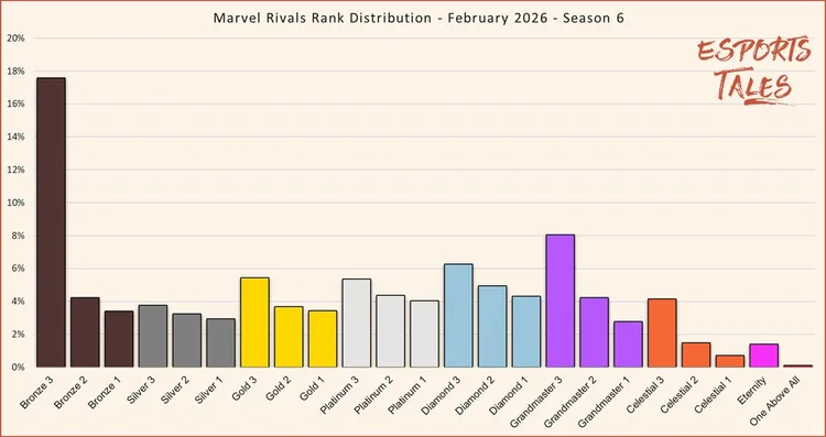 Pro Ranked Rivals Stats Marvel Rivals Rank Distribution in June 2026 Season 8 | Esports Tales