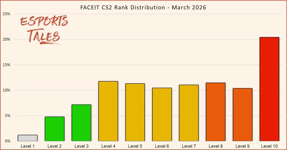 FACEIT CS2 rank distribution March 2026