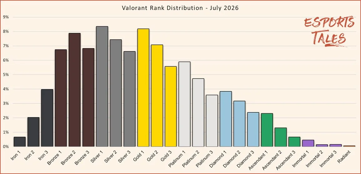 Valorant rank distribution July 2026
