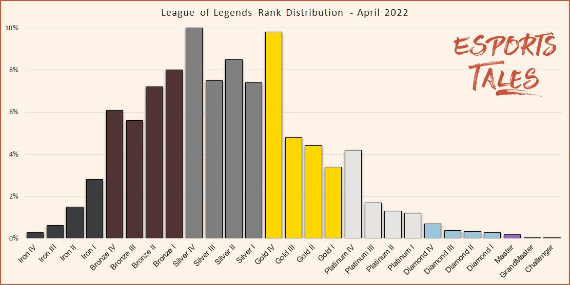 League of Legends Rank Distribution in solo queue June 2023 Esports Tales