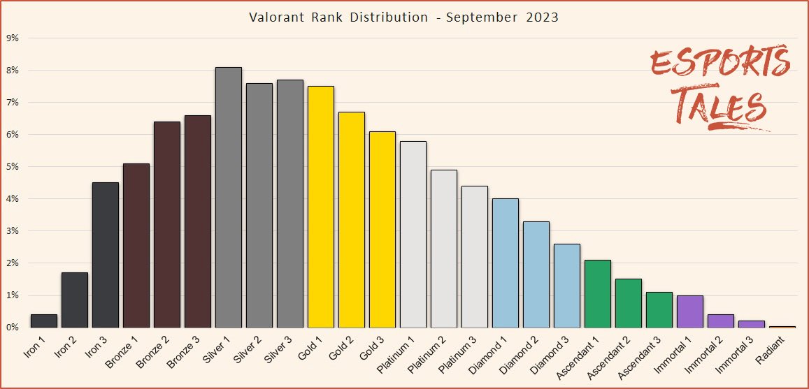 Valorant Rank Distribution setembro de 2023 Episódio 7 Ato II
