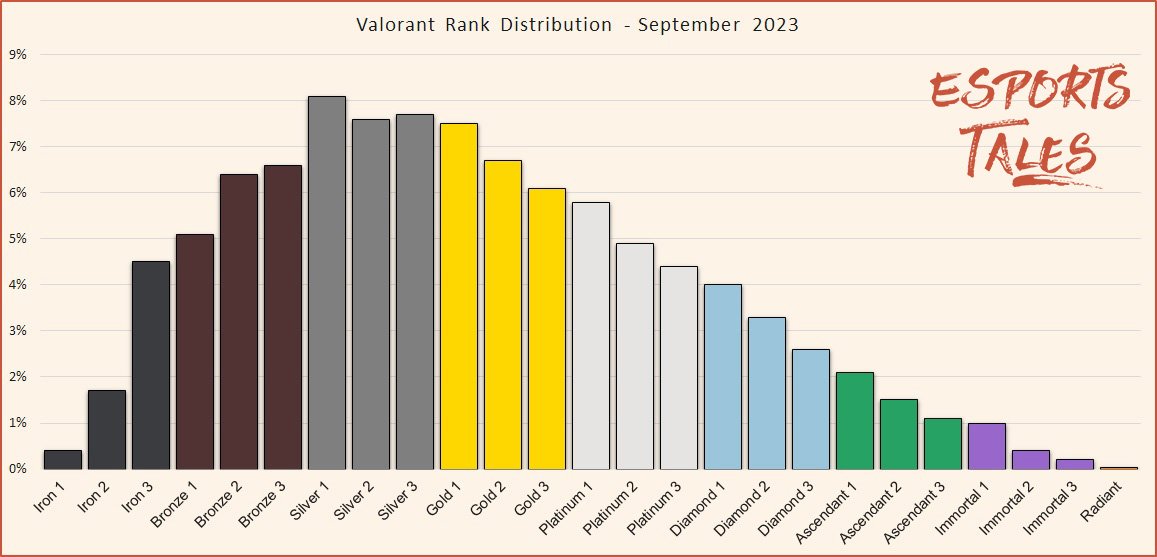 How The Valorant Ranking System Works – Rankings Explained