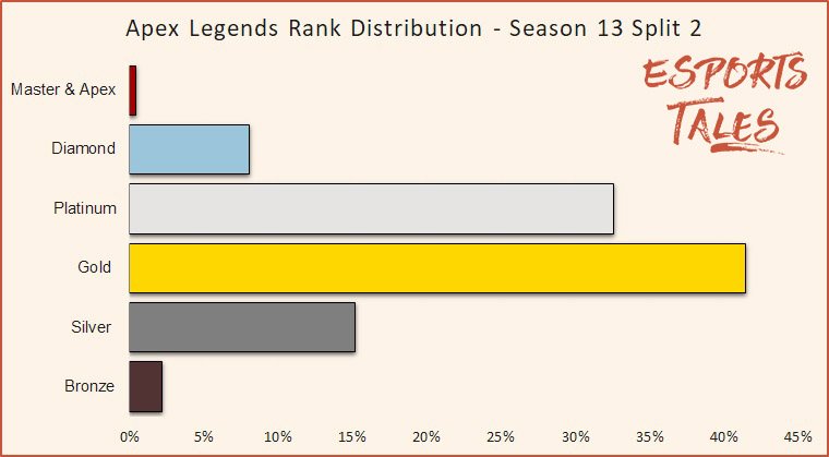 Apex Legends Rank Distribution Season 13 Split 2