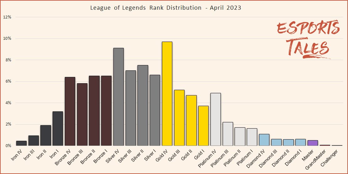 The Odds of Winning a Ranked Game of League of Legends