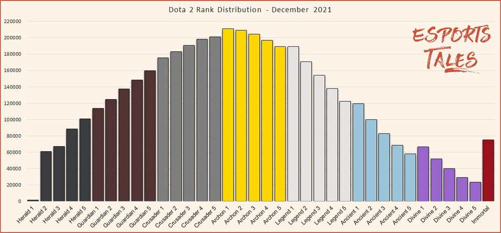 Dota+2+rank+distribution+December+2021+season+5.jpg?format=1000w