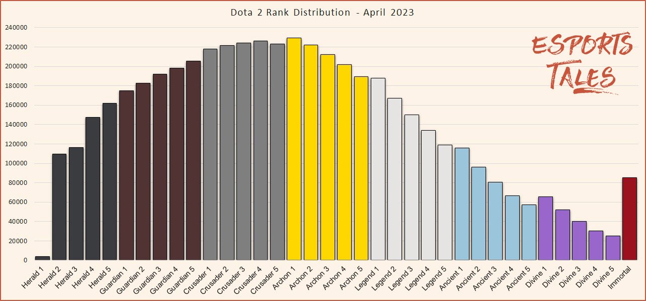 Changes in match making rating (MMR) and number of games played