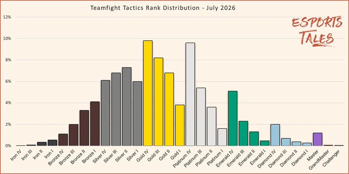 Teamfight Tactics rank distribution July 2026