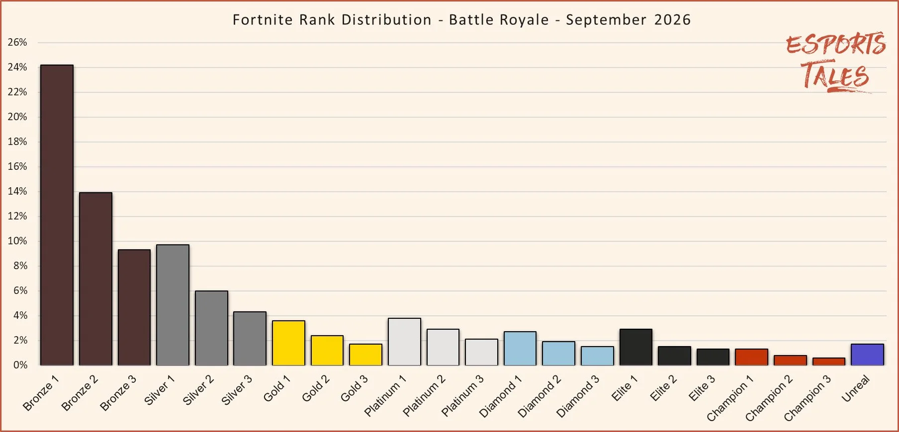 Fortnite rank distribution battle royale September 2026