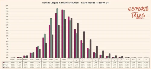 Rocket League Rank Distribution in Season 20 and percentage of players ...