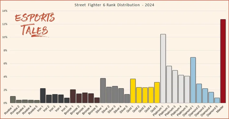 Sf6 Chart Street Fighter 6 Rank Distribution in September 2024 and percentage of ...