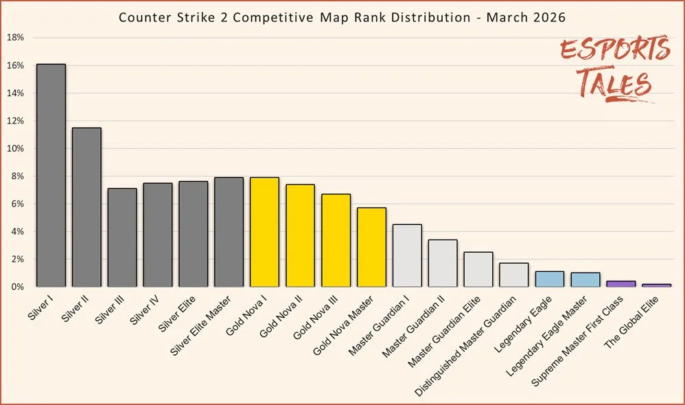 Counter Strike 2 Competitive Map Rank Distribution March 2026