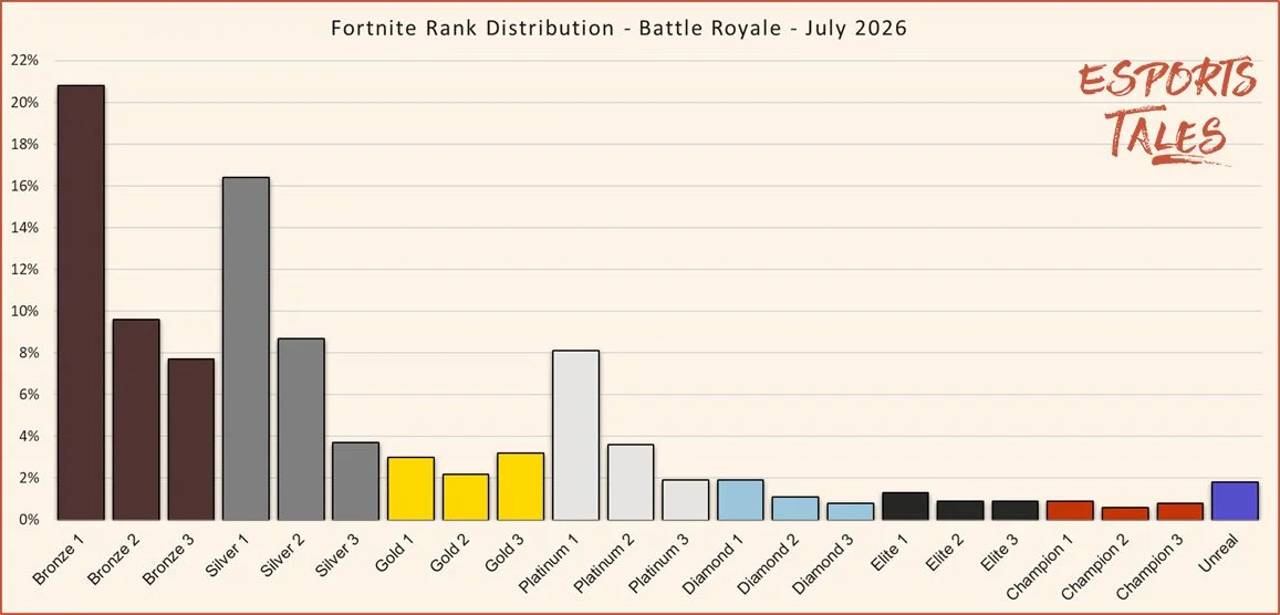 Fortnite Rank Distribution battle royale July 2026 chapter 7 season 3