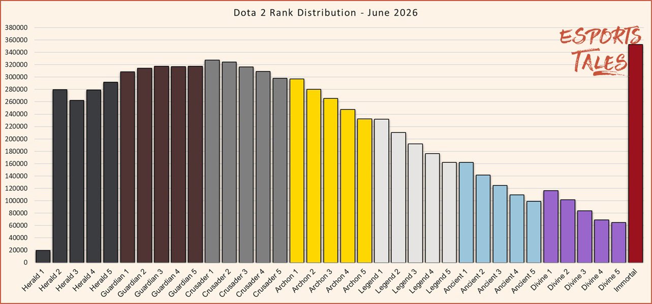 Dota 2 Rank Distribution June 2026