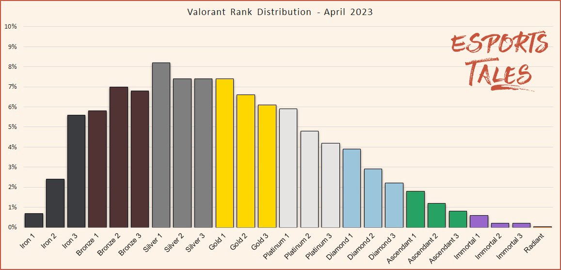 Valorant Rank Distribution April 2023 Episode 6 Act II