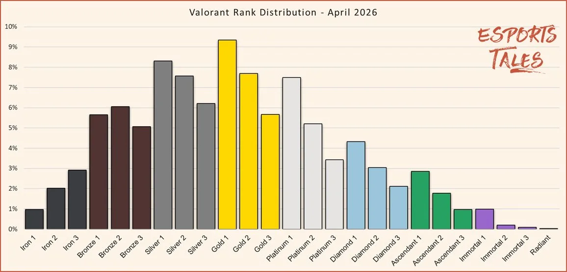 Valorant rank distribution April 2026