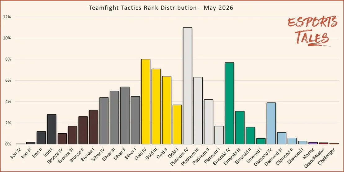 Teamfight Tactics rank distribution May 2026