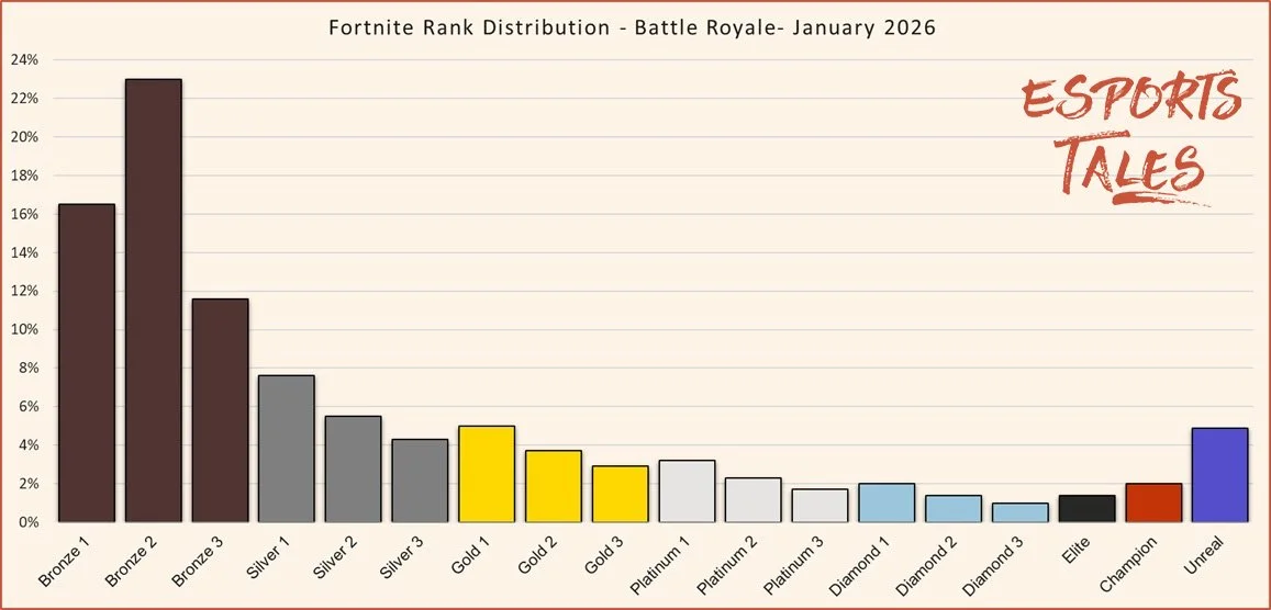 Fortnite Rank Distribution Battle Royale January 2026 Chapter 7 Season 1