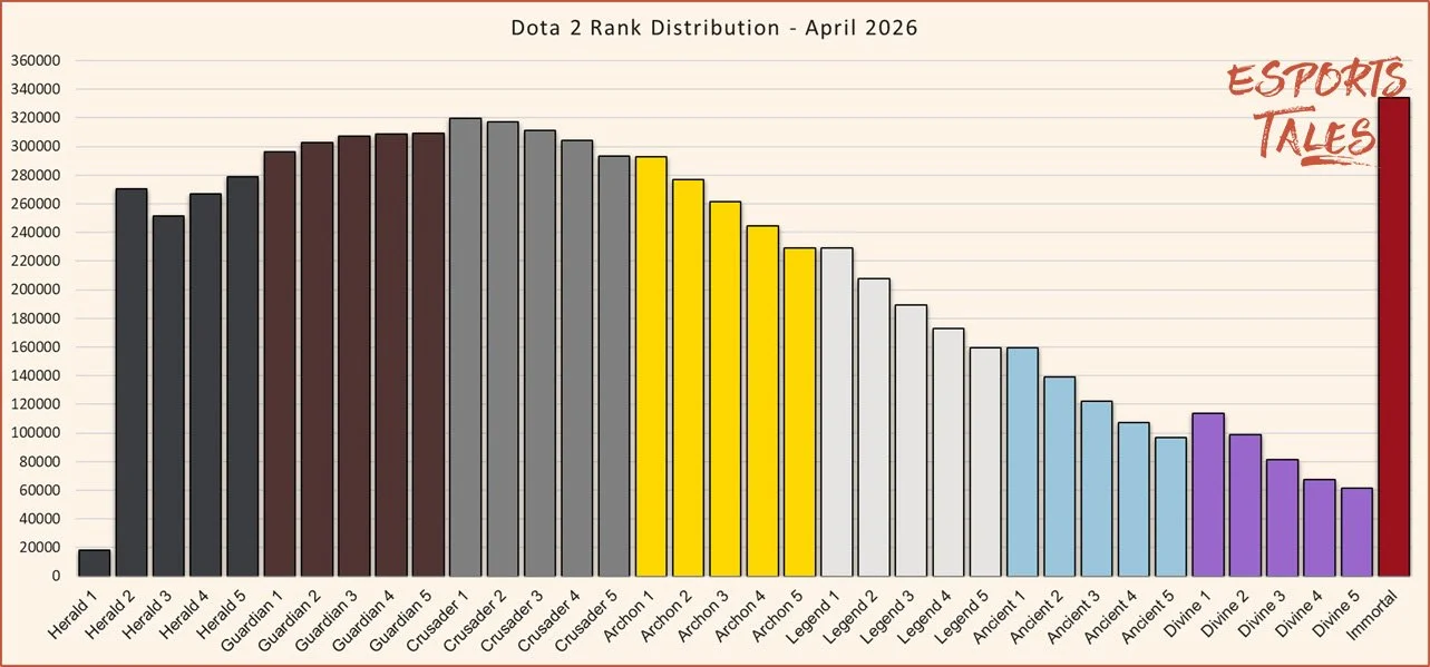 Dota 2 rank distribution April 2026