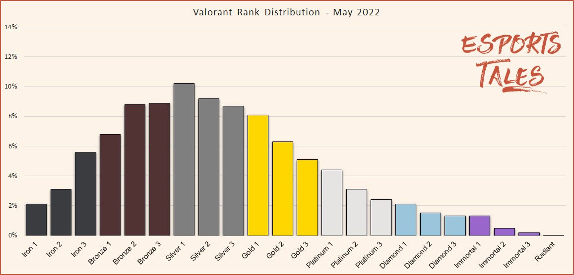 Valorant Rank Distribution Mai 2022 Episode 4 Act III