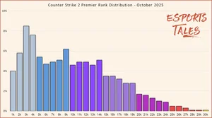 Premier Ranking Distribution CS2 Rank Distribution in March 2026: Premier, Competitive, and CS:GO ...
