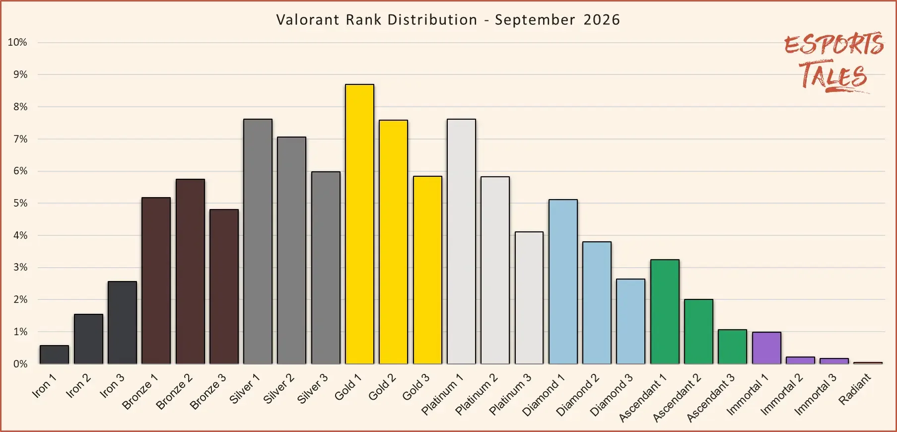Valorant rank distribution September 2026