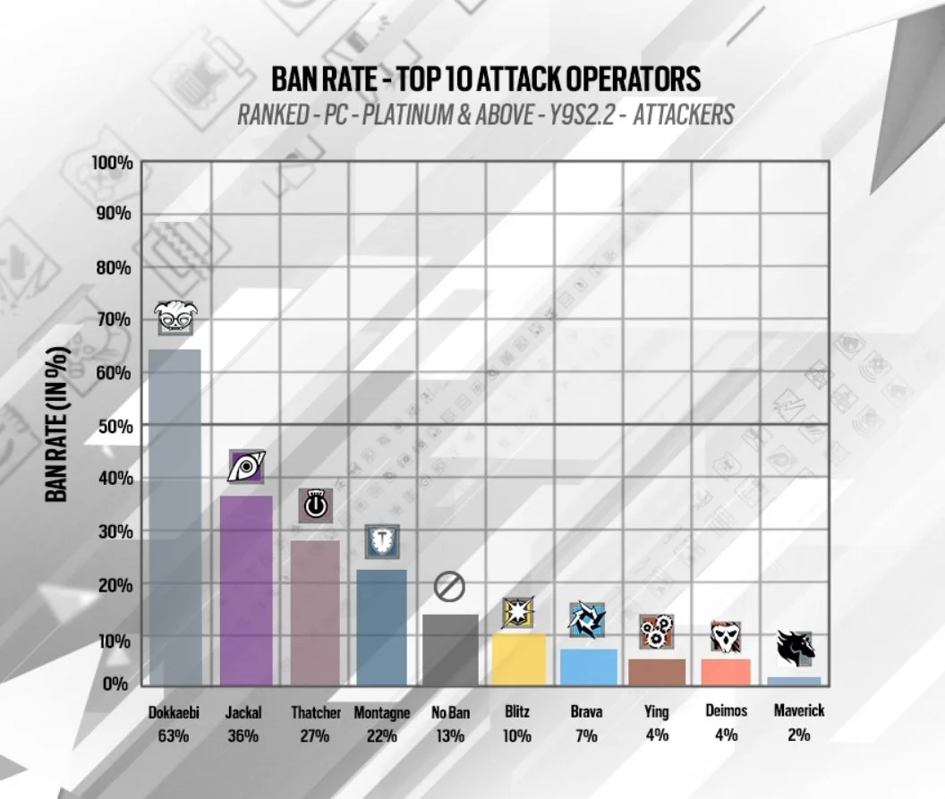 Operates Chart R6 Rainbow Six Siege Most Picked and Banned Operators in 2024 | Esports Tales