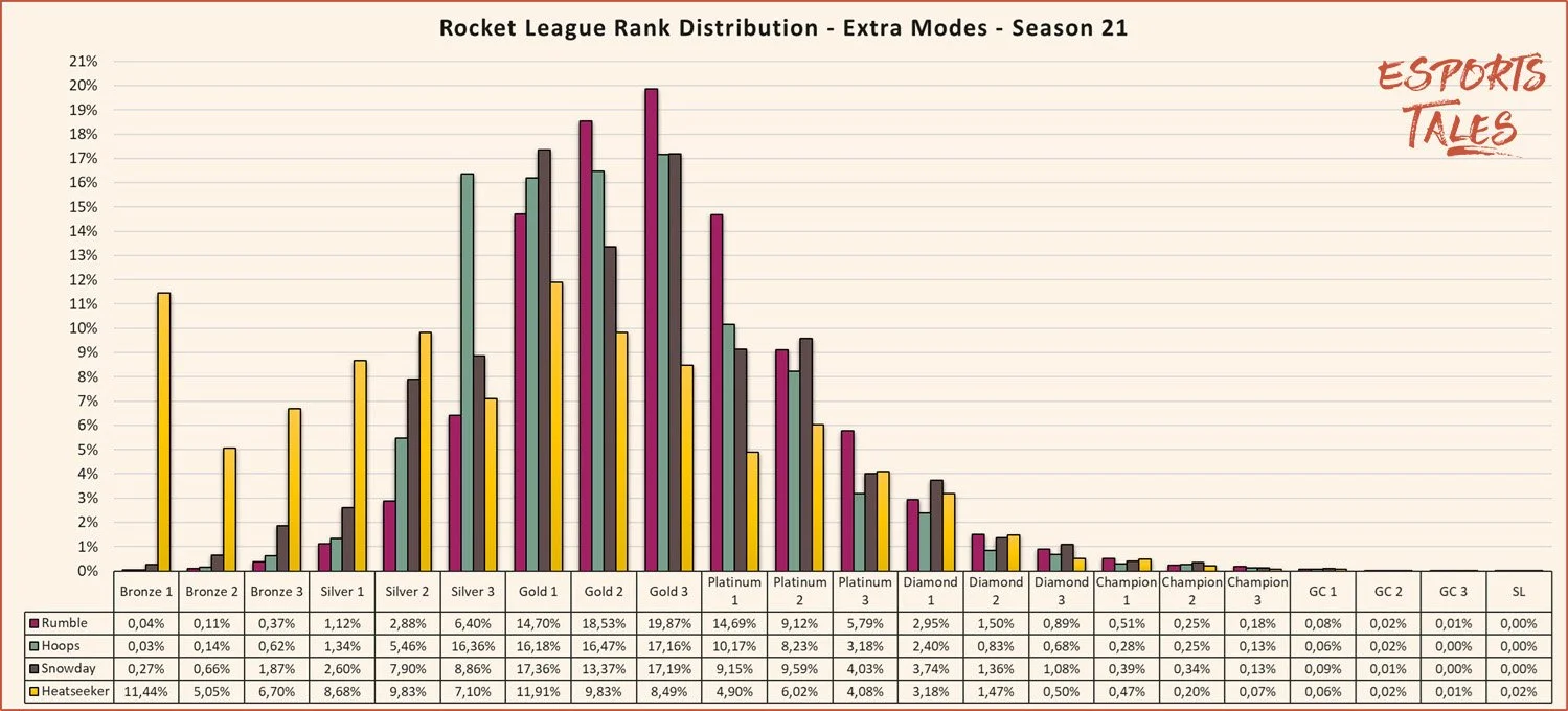 Rocket League rank distribution extra modes Season 21