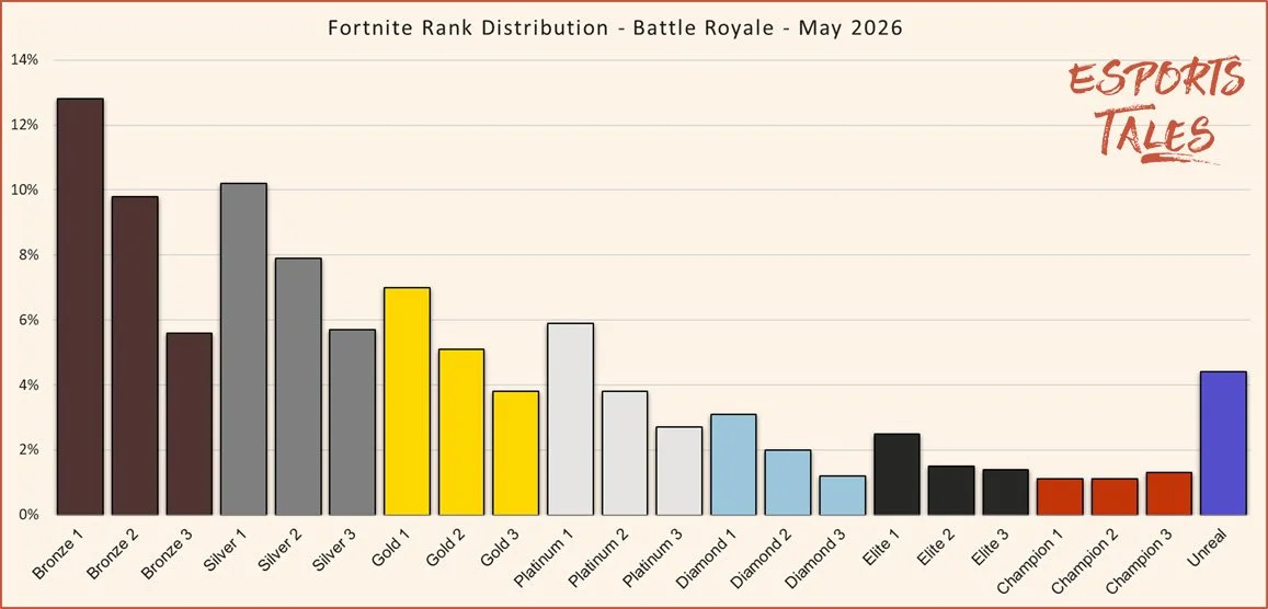 Fortnite Expanded Ranks Fortnite Rank Distribution in July 2026: Battle Royale and Zero Build ...