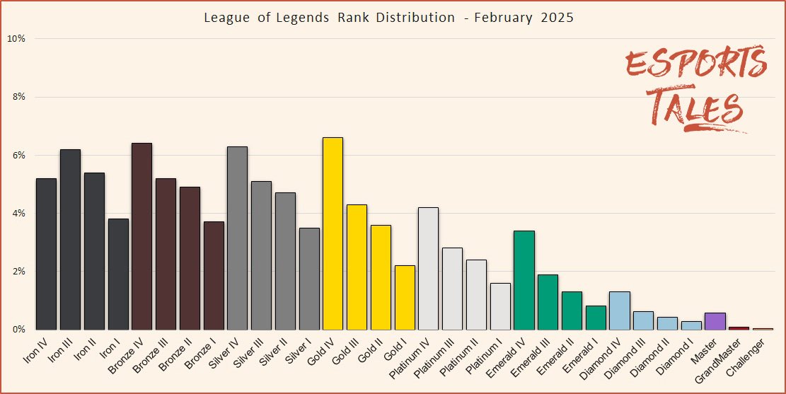 League of Legends rank distribution February 2025