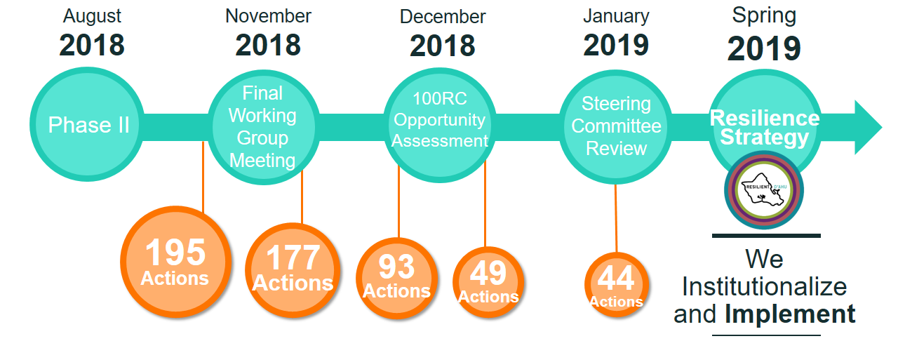 Development of Resilience Actions was an iterative process of the Working Groups, Resilience Strategy Steering Committee, and City Resilience Team.