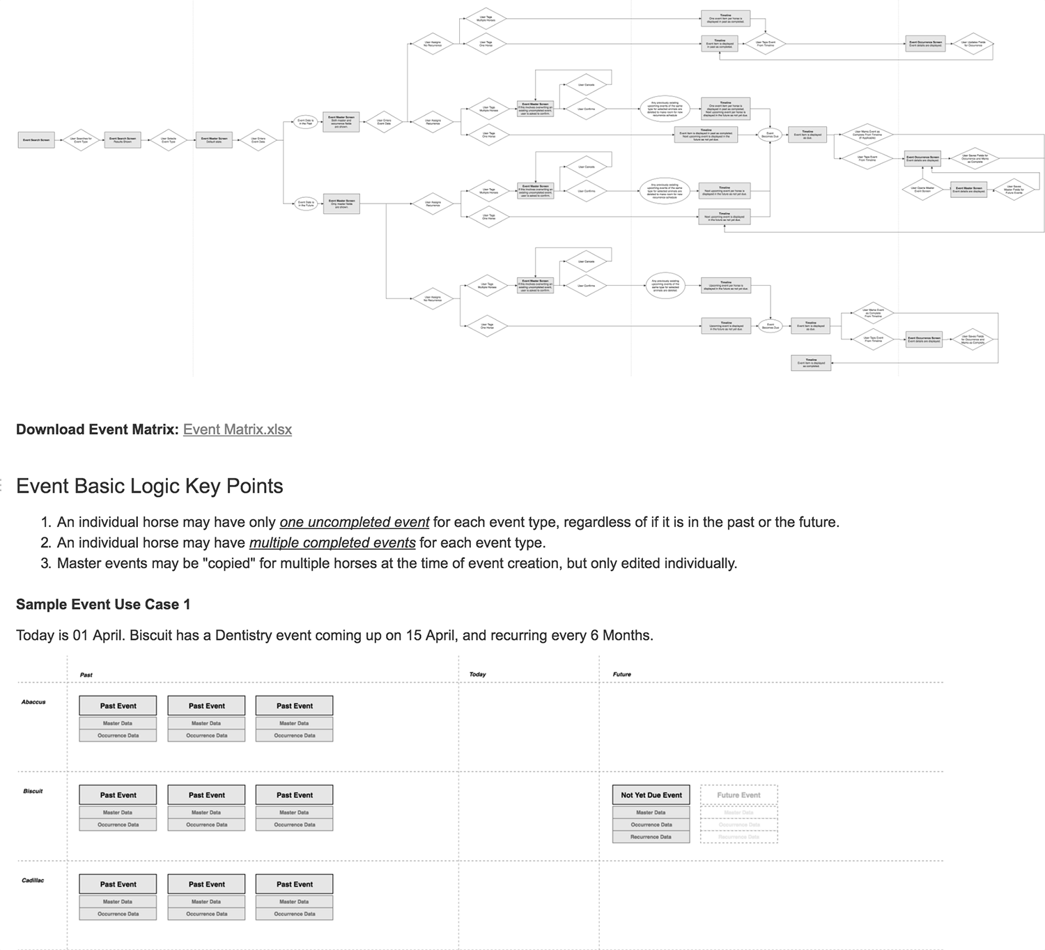 Flow diagrams
