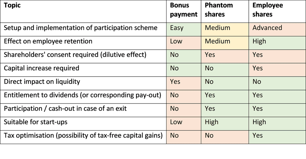 Employee Incentive plans | Cofounding - helping to build teams that win ...