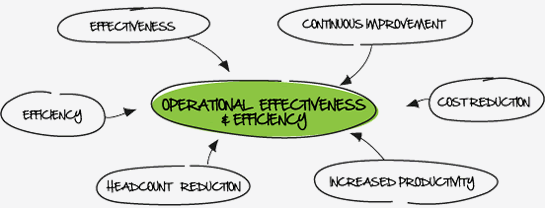 Improving Operational Effectiveness - A Simple Strategy For Managers