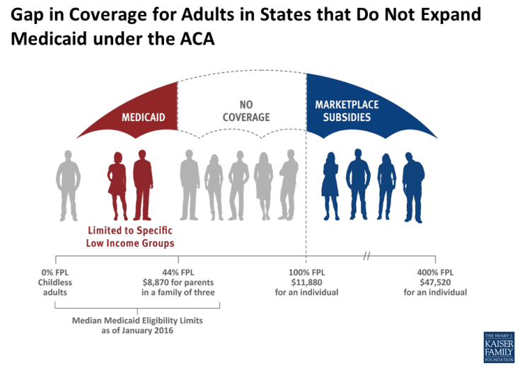 Imagen de personas bajo un paraguas que representa la cobertura de Medicaid en Kansas. Las personas en el extremo derecho califican para Medicaid, las personas en el medio no califican para ningún seguro de salud asequible, y las personas en el extremo izquierdo califican para la asistencia financiera del Mercado.