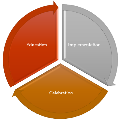 All are connected, and all are essential to lasting success.