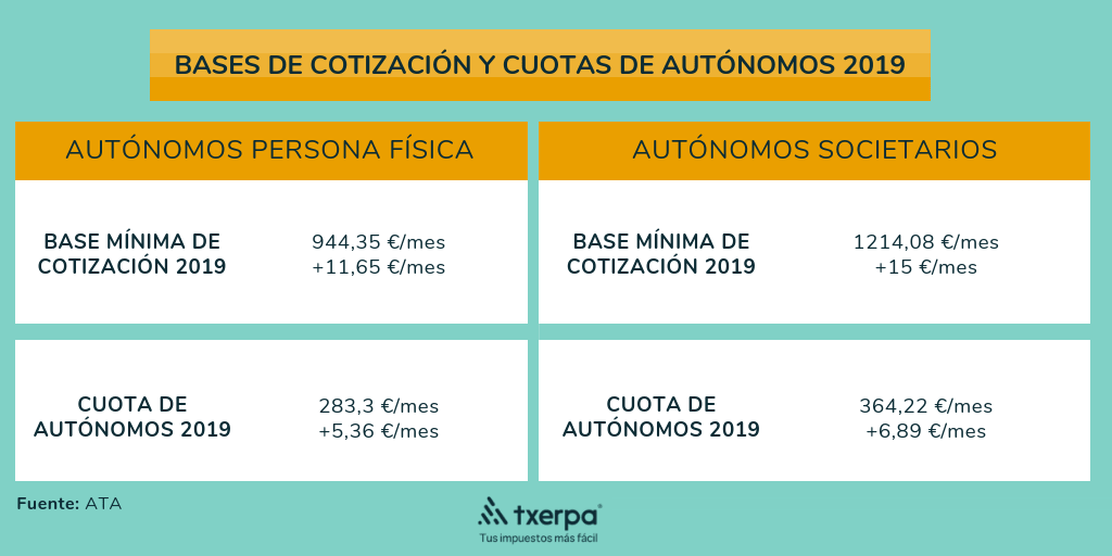 bases cotizacion cuota autonomos 2019 txerpa.png
