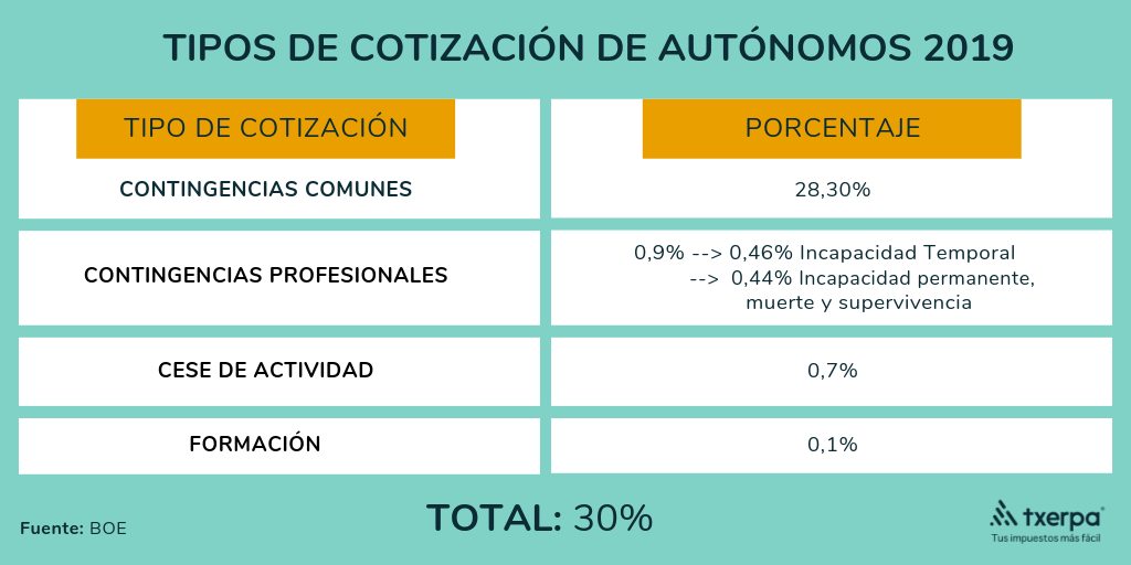tarifa plana 2019 tipos de cotizacion txerpa.png