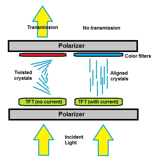 Figure 3: Polarizers and liquid crystals rotating light to produce light and dark spots.