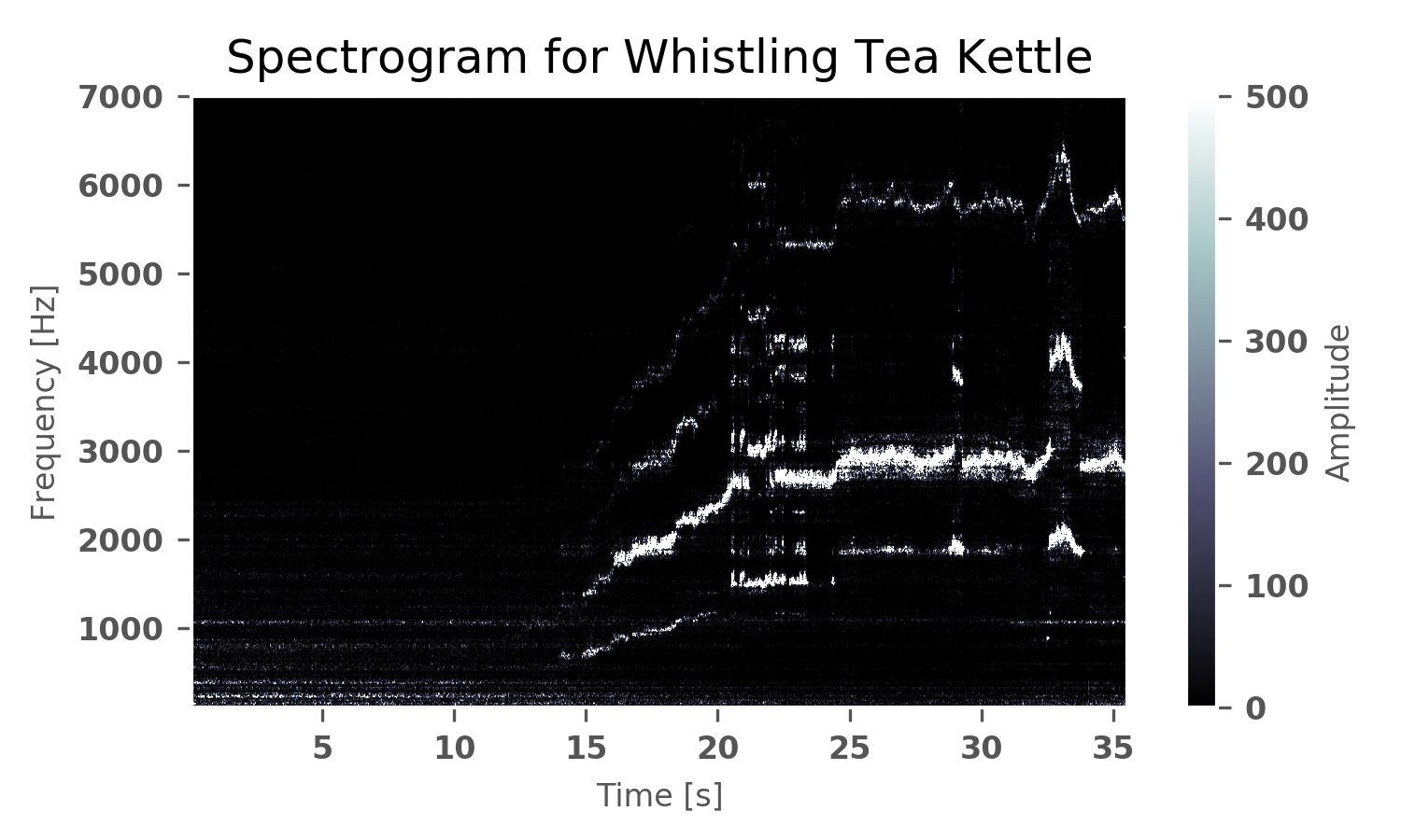 Spectrogram of a whistling tea kettle. The dominant frequency starts around 1500Hz and continues to climb toward 3000Hz. Several harmonics are present as well, however, they are not open-tube harmonics, which indicates that the theory proposed was incorrect or invalidly applied. While the beginning Helmholtz approximations were somewhat correct and in the correct range, once the steady-state was reached, the theory involving the neck standing waves broke down. It is possible that two mechanisms are at work, such as a fundamental at 2kHz and its open-tube resonance exists at 6kHz, while a second mechanism (such as the Helmholtz tone) is dominant at the 3kHz range. This could be one explanation for the breakdown of the two suggested theories.