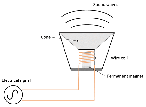 Basic speaker component diagram demonstrating the three necessary parts of a speaker: coil, cone, and magnet. Taken from: https://www.sciencebuddies.org/Files/7472/6/speaker-diagram.png