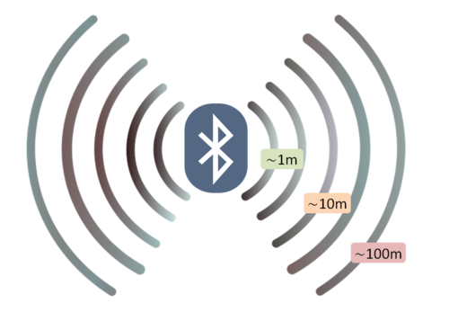 Figure 1: Diagram showing a peripheral Bluetooth device broadcasting a signal and the general trend of signal decay with distance. The important thing to realize when investigating radio signals is that the decay is not linear, it is exponential.