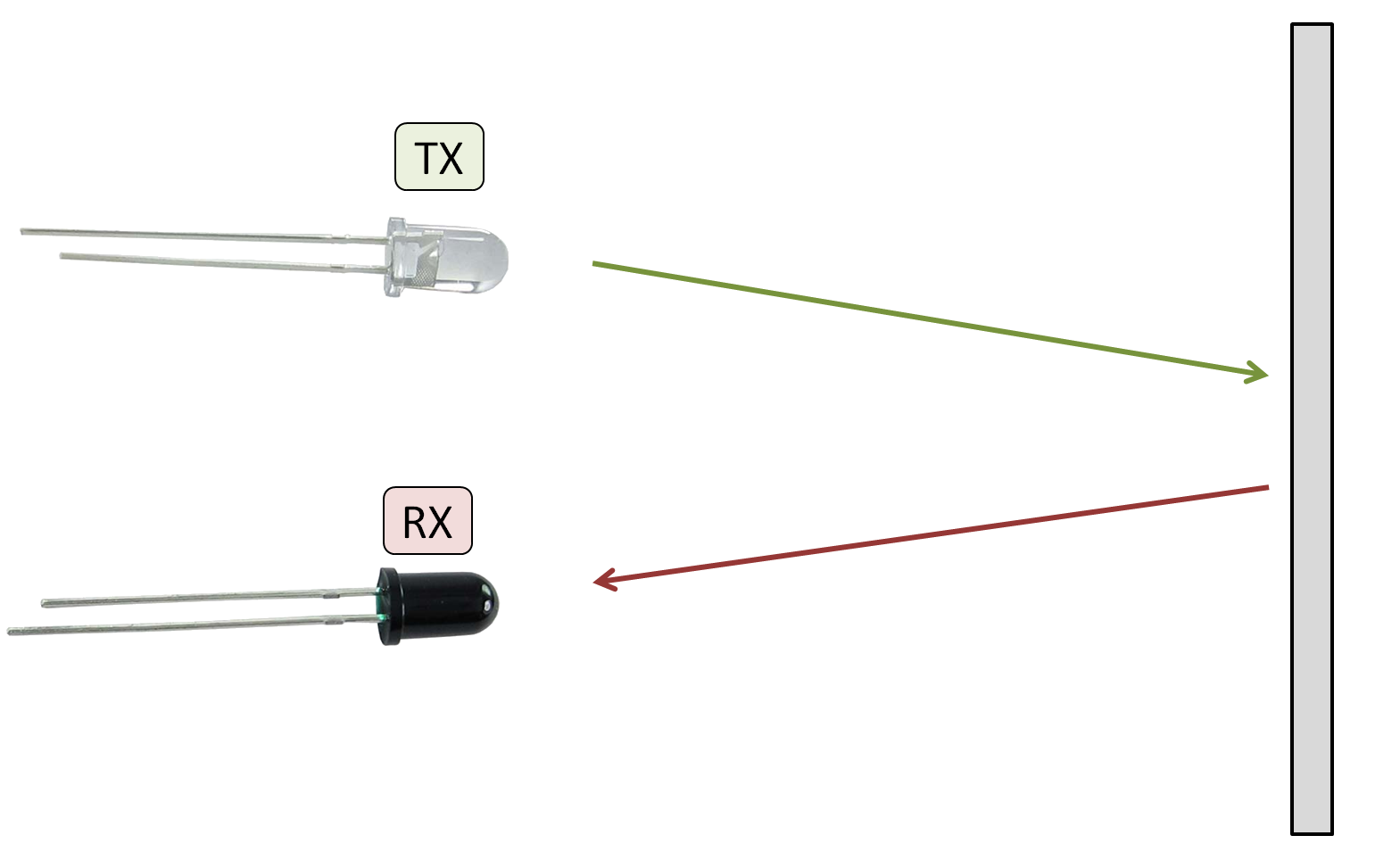 Figre 1: Principal mechanism for the IR object detection: the transmitter (LED) emits light, an object reflects a portion of that light, and the photodiode receives the IR light and records it in the form of voltage, which we will then fit to a curve to approximate distance based on the specific setup.