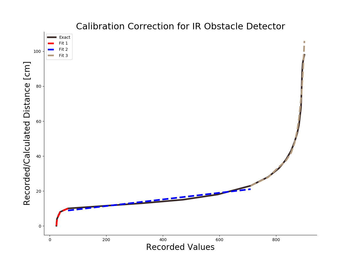 Figure 5: This plot shows my particular fit for the data I acquired using the method above. I used a 3-part fit because of the poor fit that 1 or 2 fits have and the limitations of Arduino's significant digits. The three types of fits are: 4th order exponential (in red), 1st order linear (in blue), and 4th order natural exponential (in brown). These fits comprise the model for the results section below.
